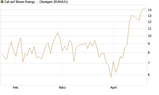 Call auf Bloom Energy A [Vontobel] Chart