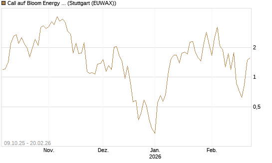 Call auf Bloom Energy A [Vontobel] Chart