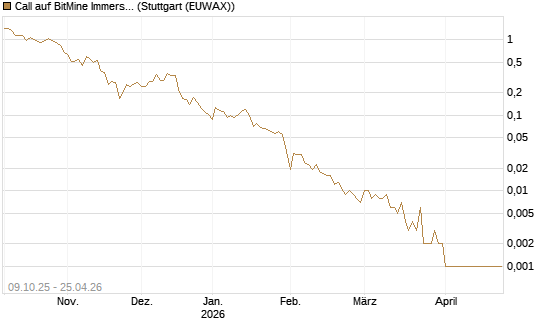 Call auf BitMine Immersion Technologies Inc [Vontobel] Chart