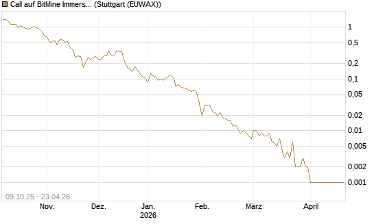 Call auf BitMine Immersion Technologies Inc [Vontobel] Chart