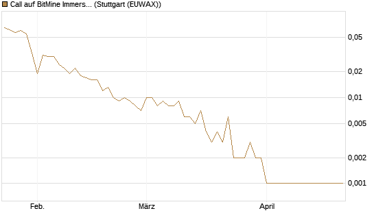 Call auf BitMine Immersion Technologies Inc [Vontobel] Chart