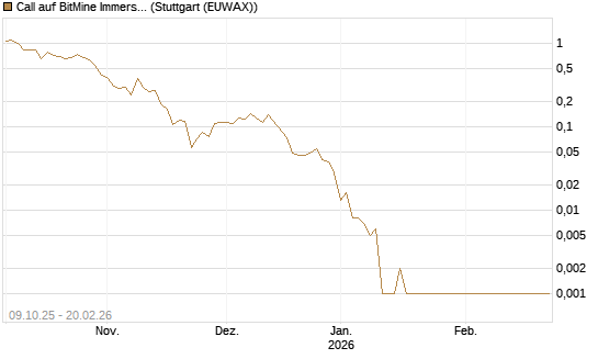 Call auf BitMine Immersion Technologies Inc [Vontobel] Chart