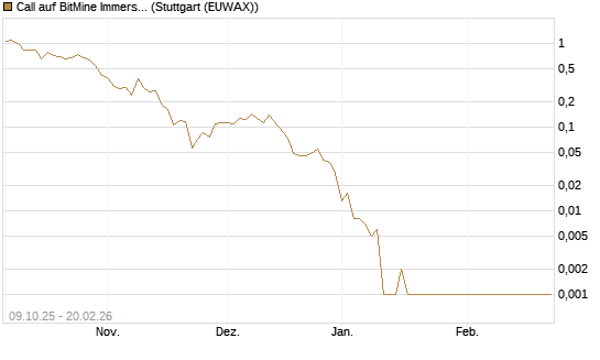 Call auf BitMine Immersion Technologies Inc [Vontobel] Chart