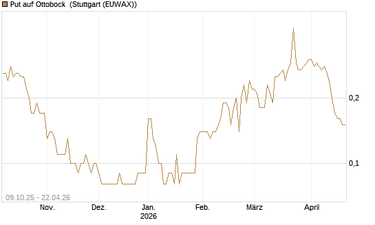 Put auf Ottobock [DZ BANK AG] Chart