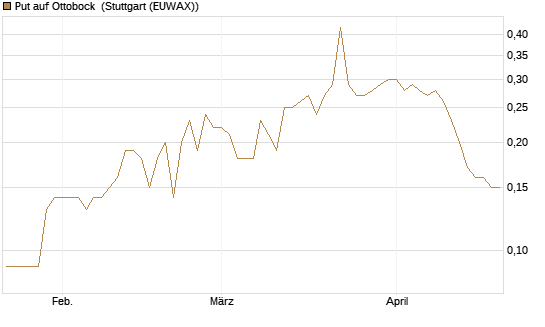 Put auf Ottobock [DZ BANK AG] Chart