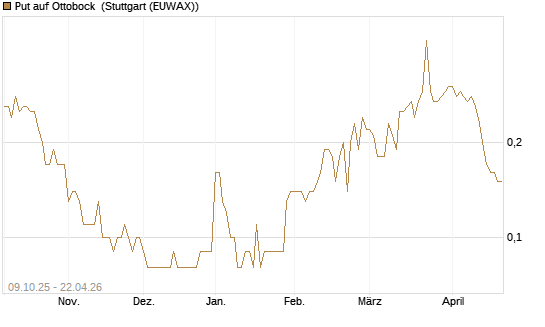 Put auf Ottobock [DZ BANK AG] Chart