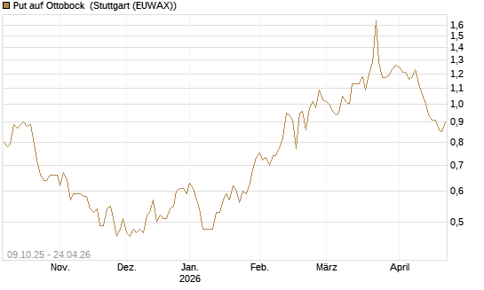 Put auf Ottobock [DZ BANK AG] Chart