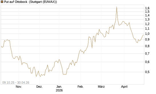 Put auf Ottobock [DZ BANK AG] Chart