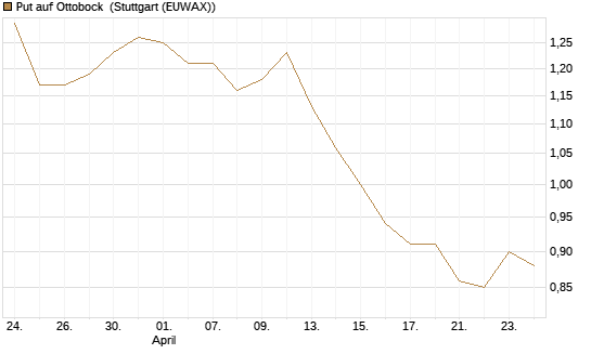 Put auf Ottobock [DZ BANK AG] Chart