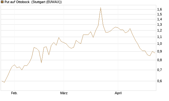 Put auf Ottobock [DZ BANK AG] Chart