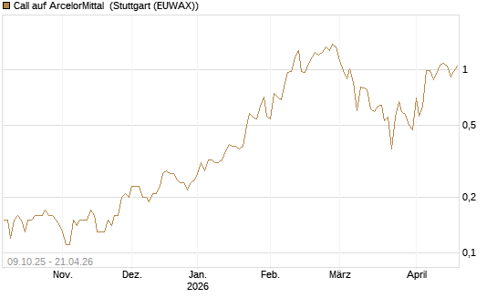 Call auf ArcelorMittal [DZ BANK AG] Chart