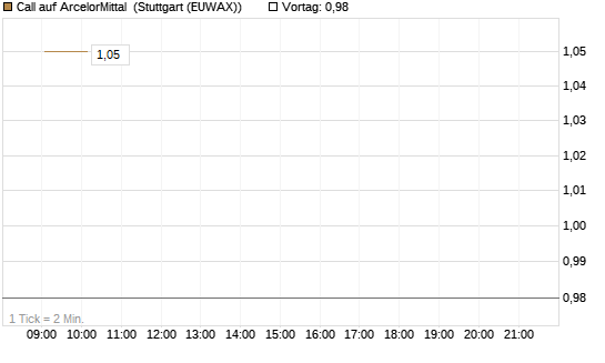 Call auf ArcelorMittal [DZ BANK AG] Chart