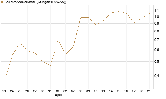 Call auf ArcelorMittal [DZ BANK AG] Chart