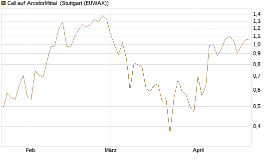 Call auf ArcelorMittal [DZ BANK AG] Chart