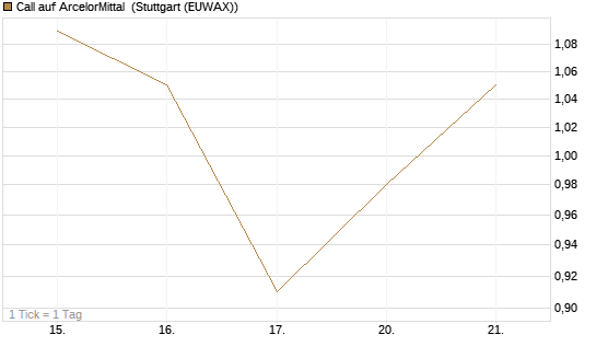 Call auf ArcelorMittal [DZ BANK AG] Chart