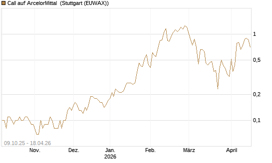 Call auf ArcelorMittal [DZ BANK AG] Chart