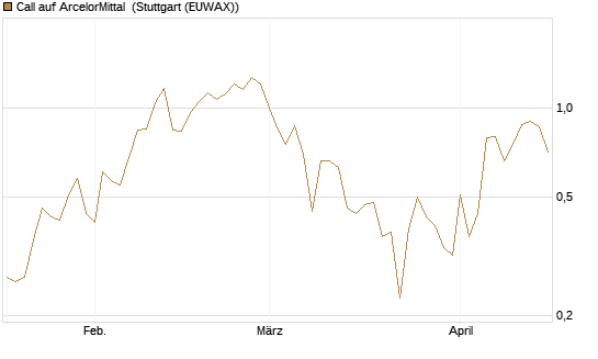 Call auf ArcelorMittal [DZ BANK AG] Chart