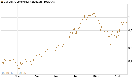 Call auf ArcelorMittal [DZ BANK AG] Chart