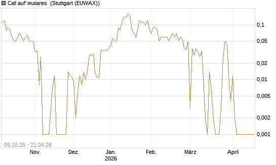 Call auf mutares [DZ BANK AG] Chart