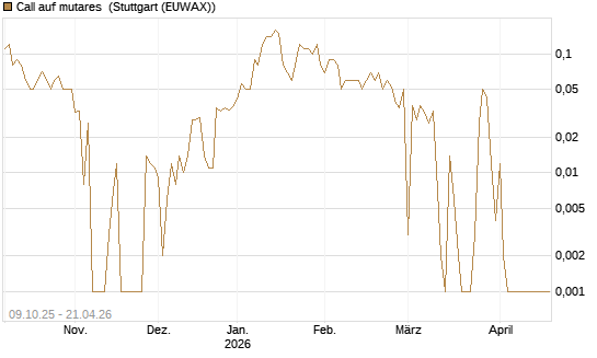 Call auf mutares [DZ BANK AG] Chart