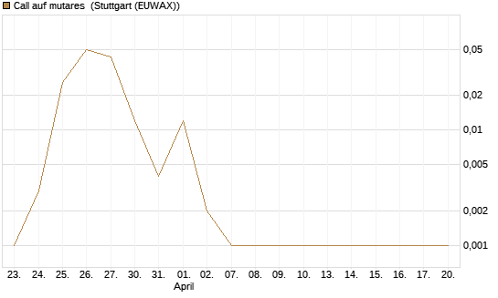 Call auf mutares [DZ BANK AG] Chart