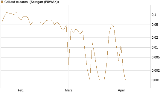 Call auf mutares [DZ BANK AG] Chart