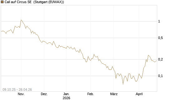 Call auf Circus SE [DZ BANK AG] Chart