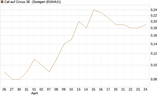 Call auf Circus SE [DZ BANK AG] Chart
