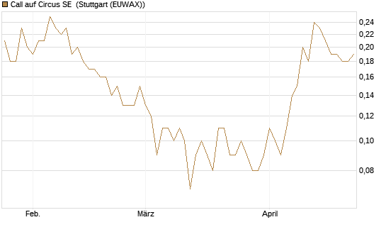Call auf Circus SE [DZ BANK AG] Chart