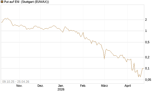 Put auf ENI [DZ BANK AG] Chart