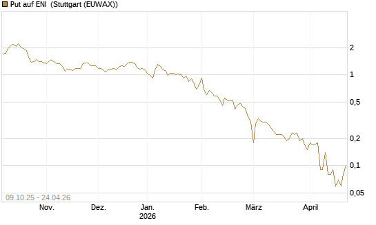 Put auf ENI [DZ BANK AG] Chart
