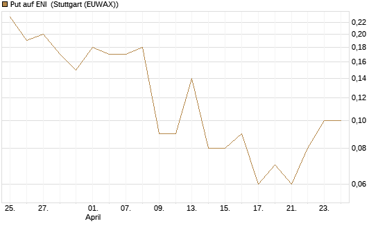 Put auf ENI [DZ BANK AG] Chart