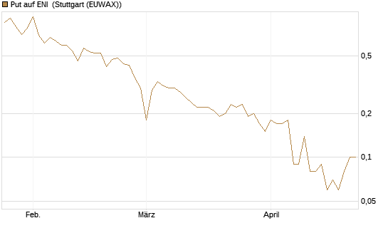 Put auf ENI [DZ BANK AG] Chart
