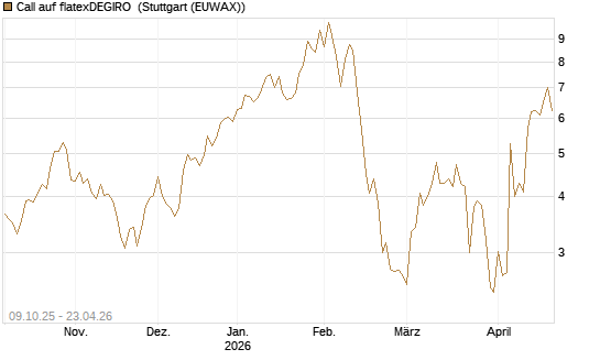 Call auf flatexDEGIRO [DZ BANK AG] Chart