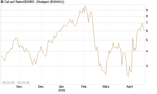 Call auf flatexDEGIRO [DZ BANK AG] Chart