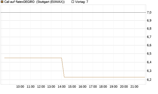 Call auf flatexDEGIRO [DZ BANK AG] Chart