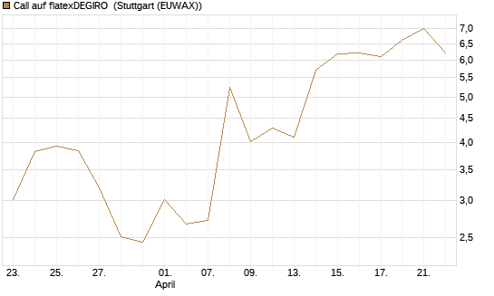 Call auf flatexDEGIRO [DZ BANK AG] Chart