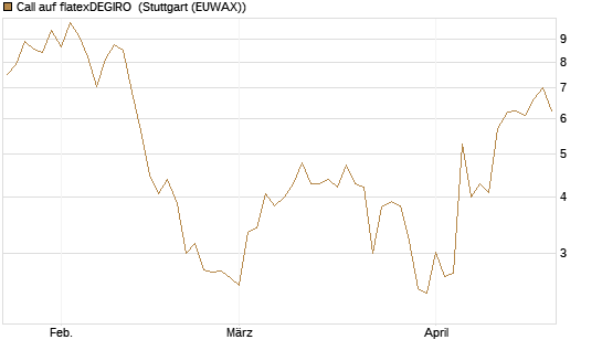 Call auf flatexDEGIRO [DZ BANK AG] Chart