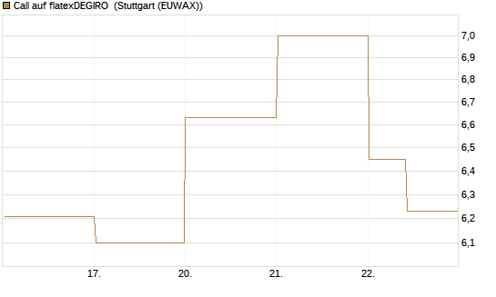 Call auf flatexDEGIRO [DZ BANK AG] Chart
