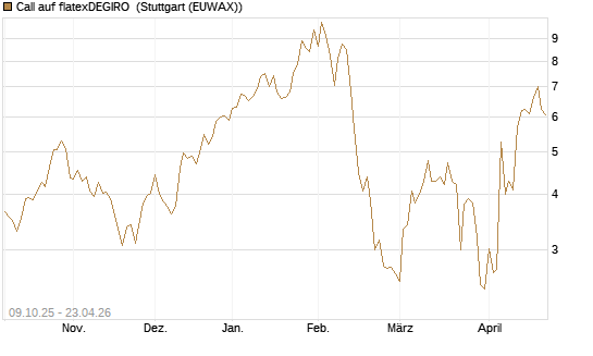 Call auf flatexDEGIRO [DZ BANK AG] Chart