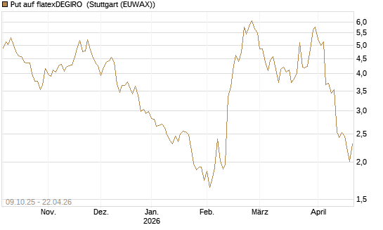 Put auf flatexDEGIRO [DZ BANK AG] Chart