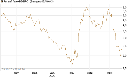 Put auf flatexDEGIRO [DZ BANK AG] Chart