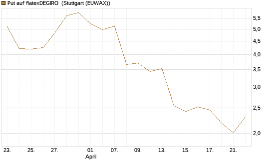 Put auf flatexDEGIRO [DZ BANK AG] Chart