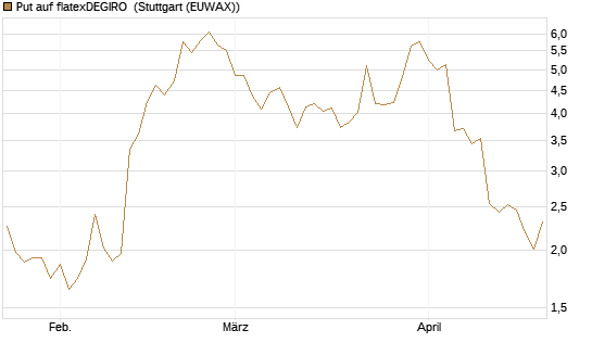 Put auf flatexDEGIRO [DZ BANK AG] Chart