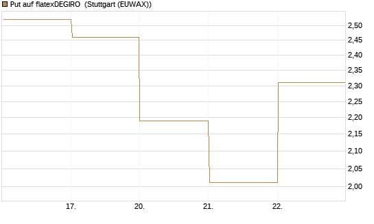 Put auf flatexDEGIRO [DZ BANK AG] Chart