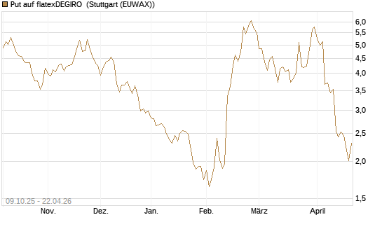 Put auf flatexDEGIRO [DZ BANK AG] Chart