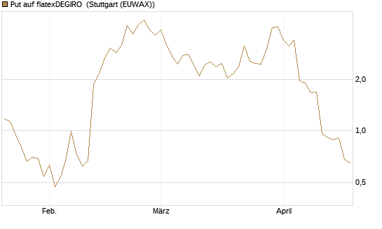 Put auf flatexDEGIRO [DZ BANK AG] Chart