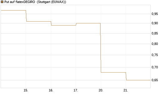 Put auf flatexDEGIRO [DZ BANK AG] Chart