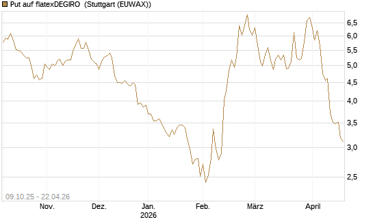 Put auf flatexDEGIRO [DZ BANK AG] Chart