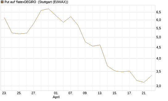 Put auf flatexDEGIRO [DZ BANK AG] Chart